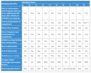 medicare supplement plan chart